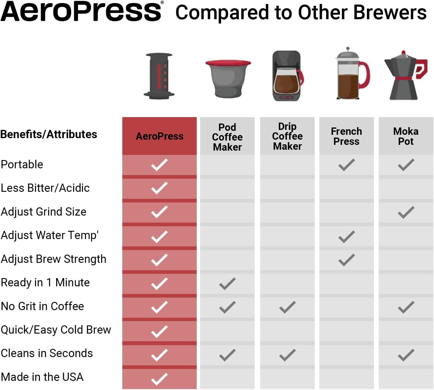 AeroPress On-the-Go - Direct Origin Coffee